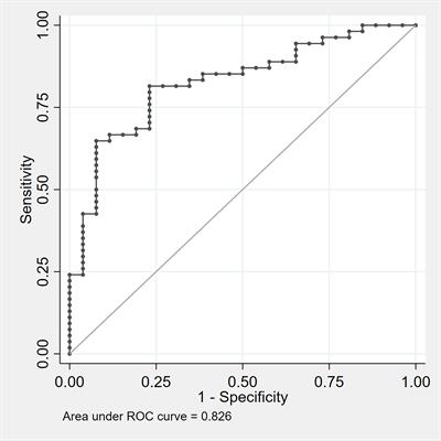 Development and Internal Validation of a Predictive Model for Adult GH Deficiency Prior to Stimulation Tests